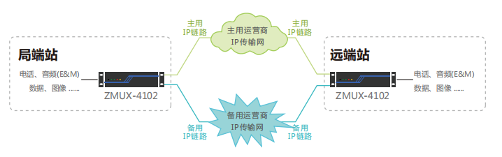 雙IP鏈路傳輸系統組網圖.png